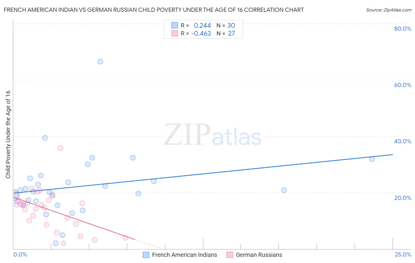 French American Indian vs German Russian Child Poverty Under the Age of 16