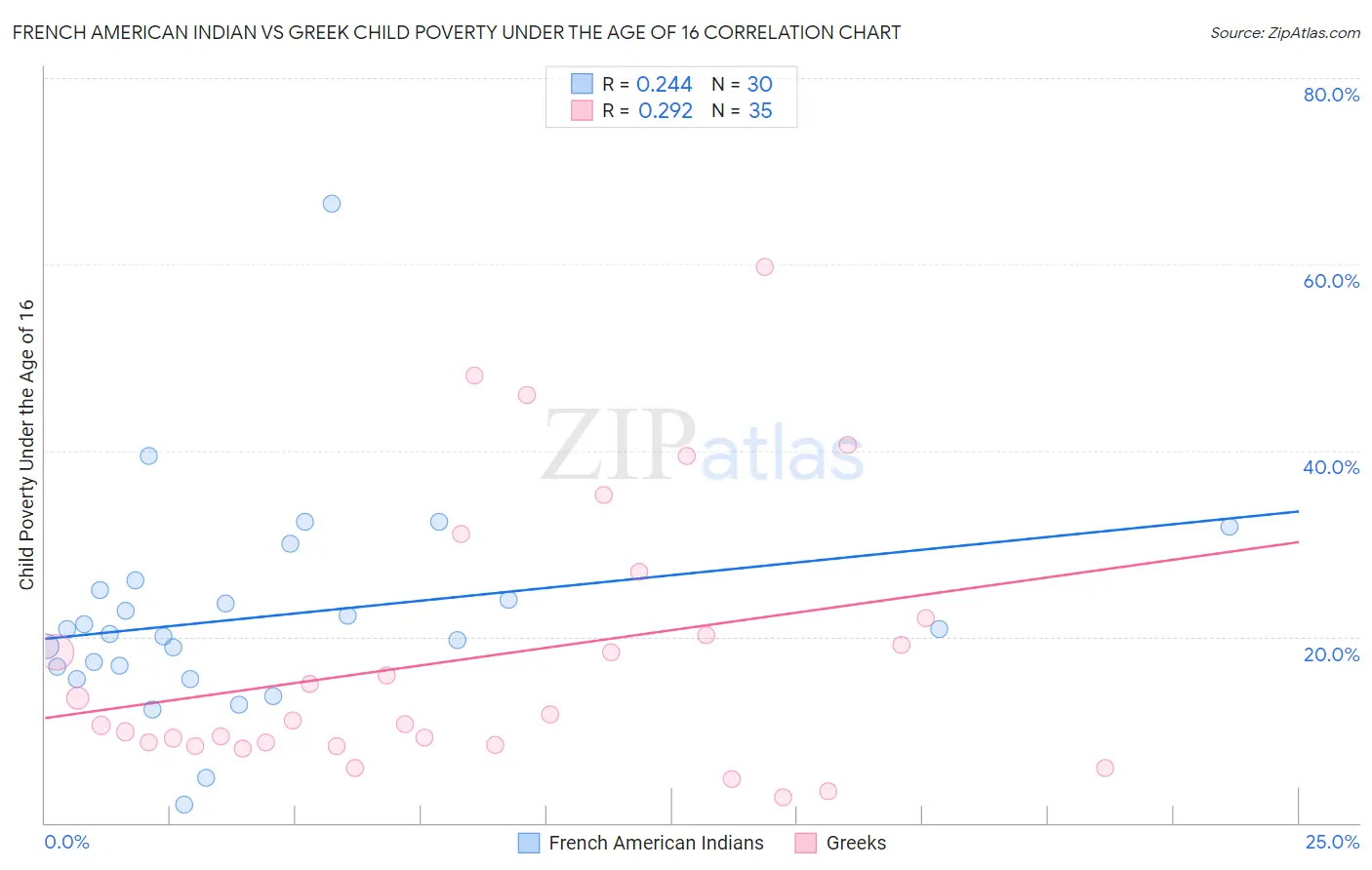 French American Indian vs Greek Child Poverty Under the Age of 16