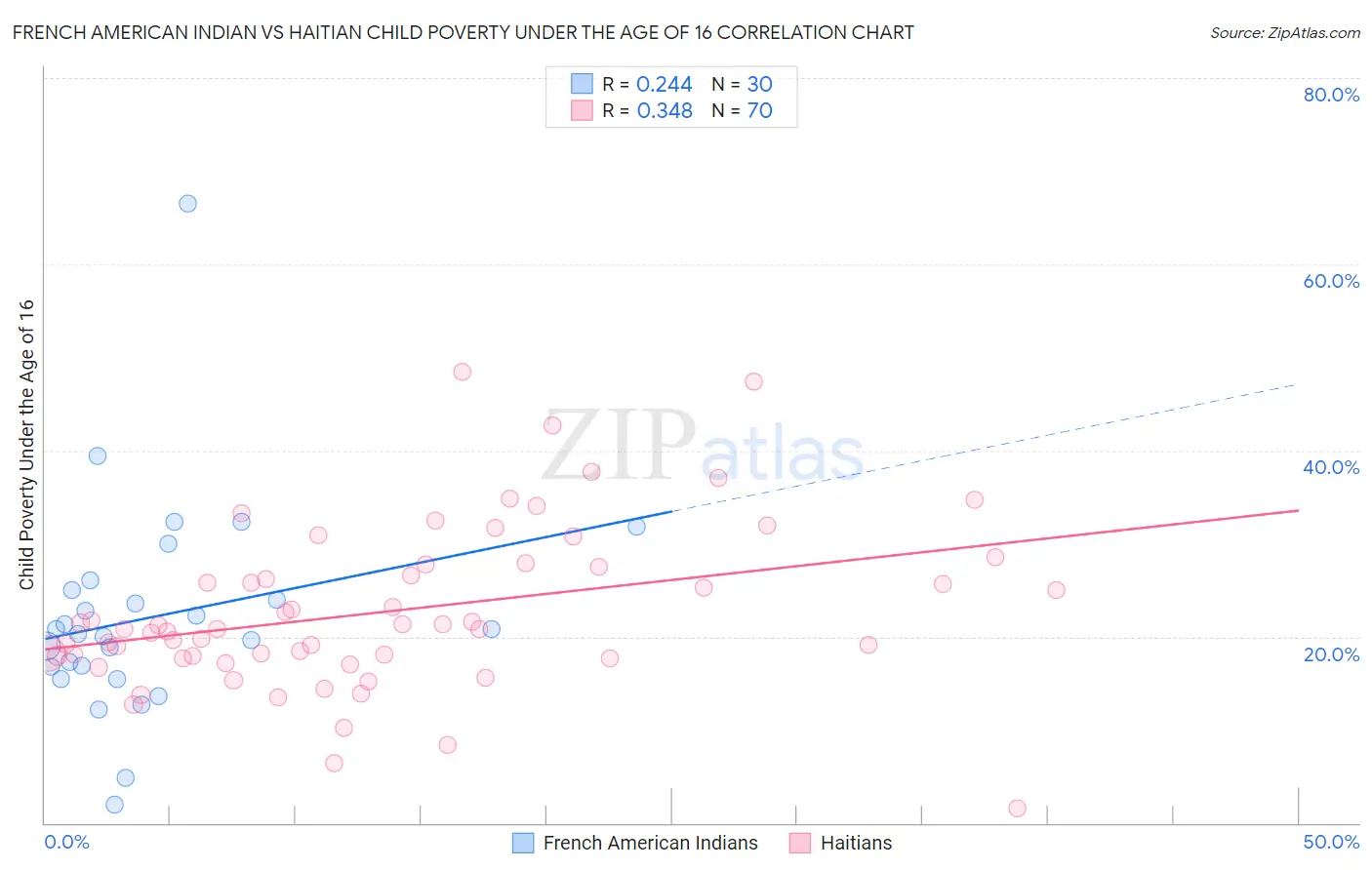 French American Indian vs Haitian Child Poverty Under the Age of 16