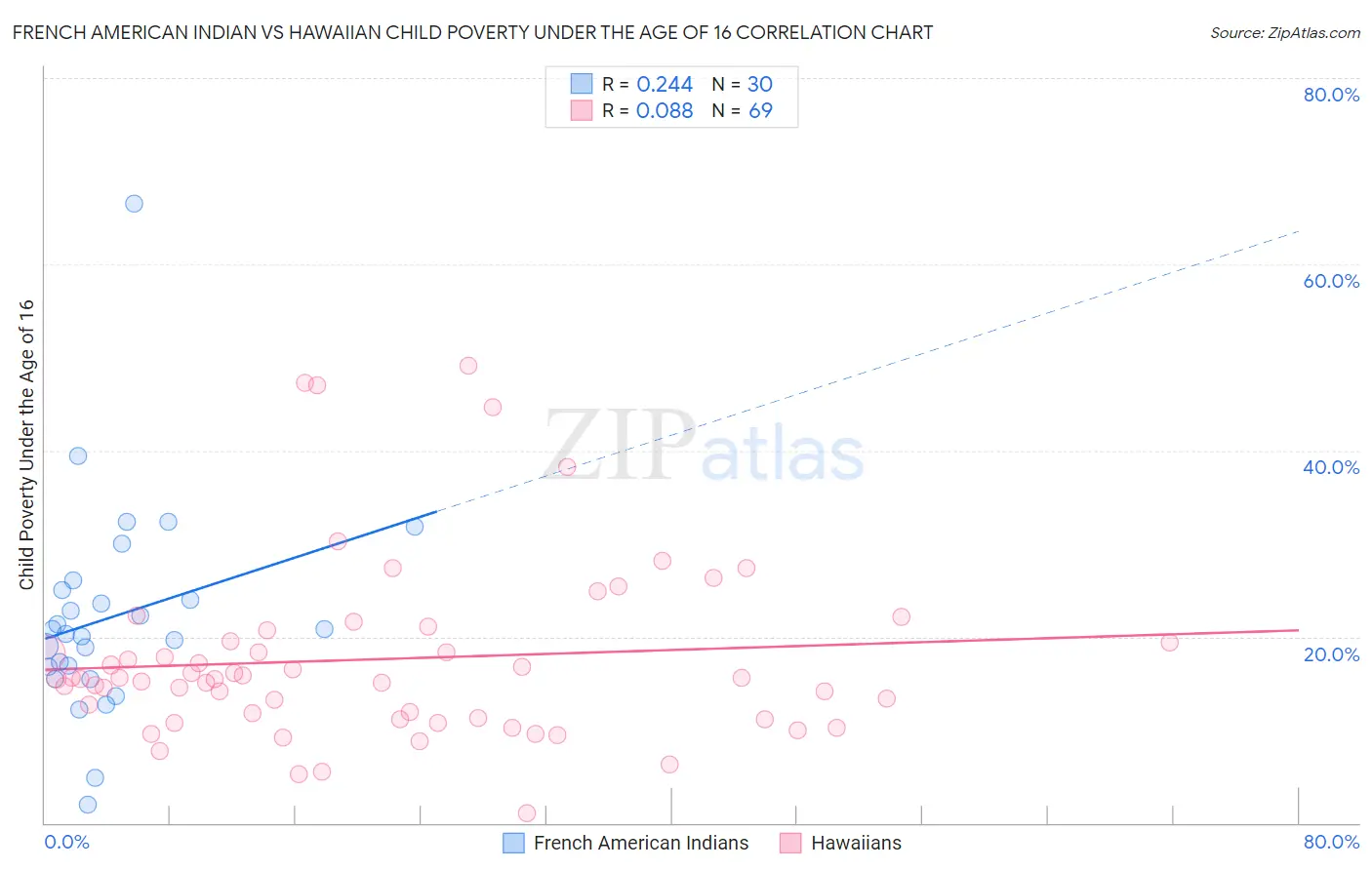 French American Indian vs Hawaiian Child Poverty Under the Age of 16