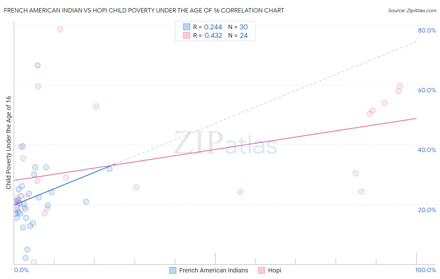 French American Indian vs Hopi Child Poverty Under the Age of 16