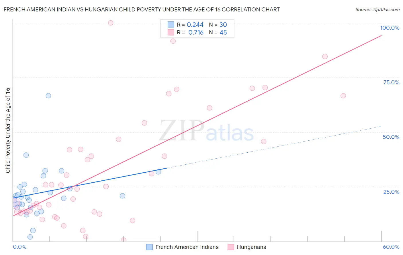 French American Indian vs Hungarian Child Poverty Under the Age of 16