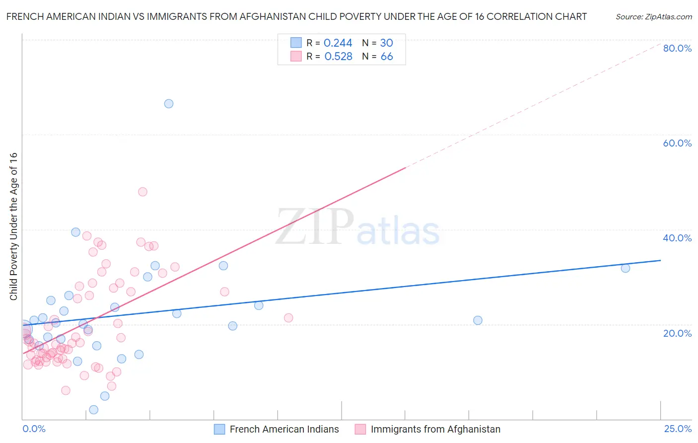 French American Indian vs Immigrants from Afghanistan Child Poverty Under the Age of 16