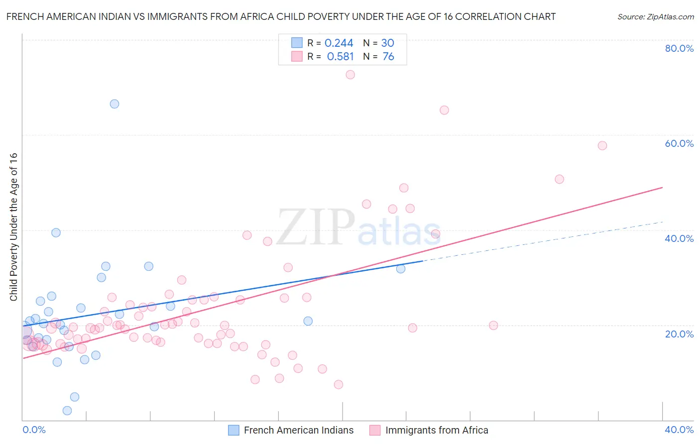 French American Indian vs Immigrants from Africa Child Poverty Under the Age of 16