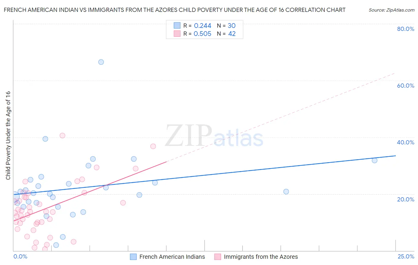 French American Indian vs Immigrants from the Azores Child Poverty Under the Age of 16