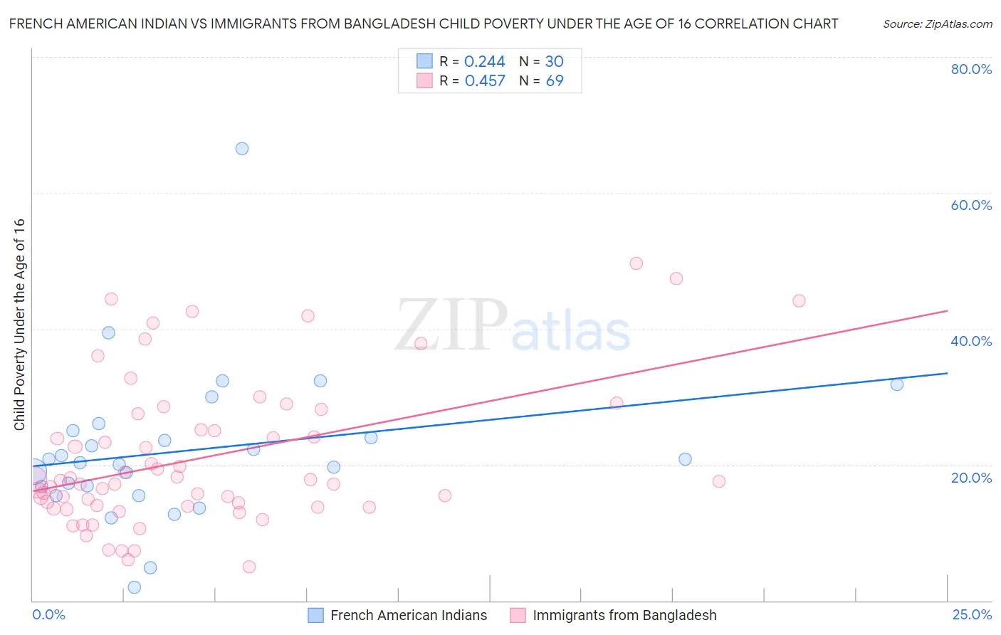 French American Indian vs Immigrants from Bangladesh Child Poverty Under the Age of 16