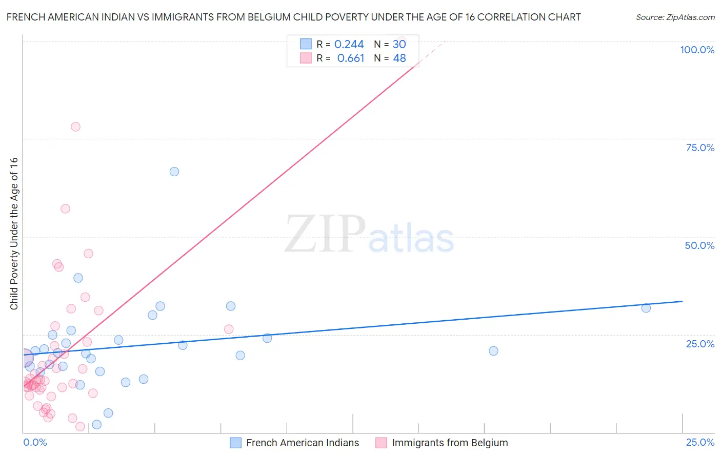 French American Indian vs Immigrants from Belgium Child Poverty Under the Age of 16