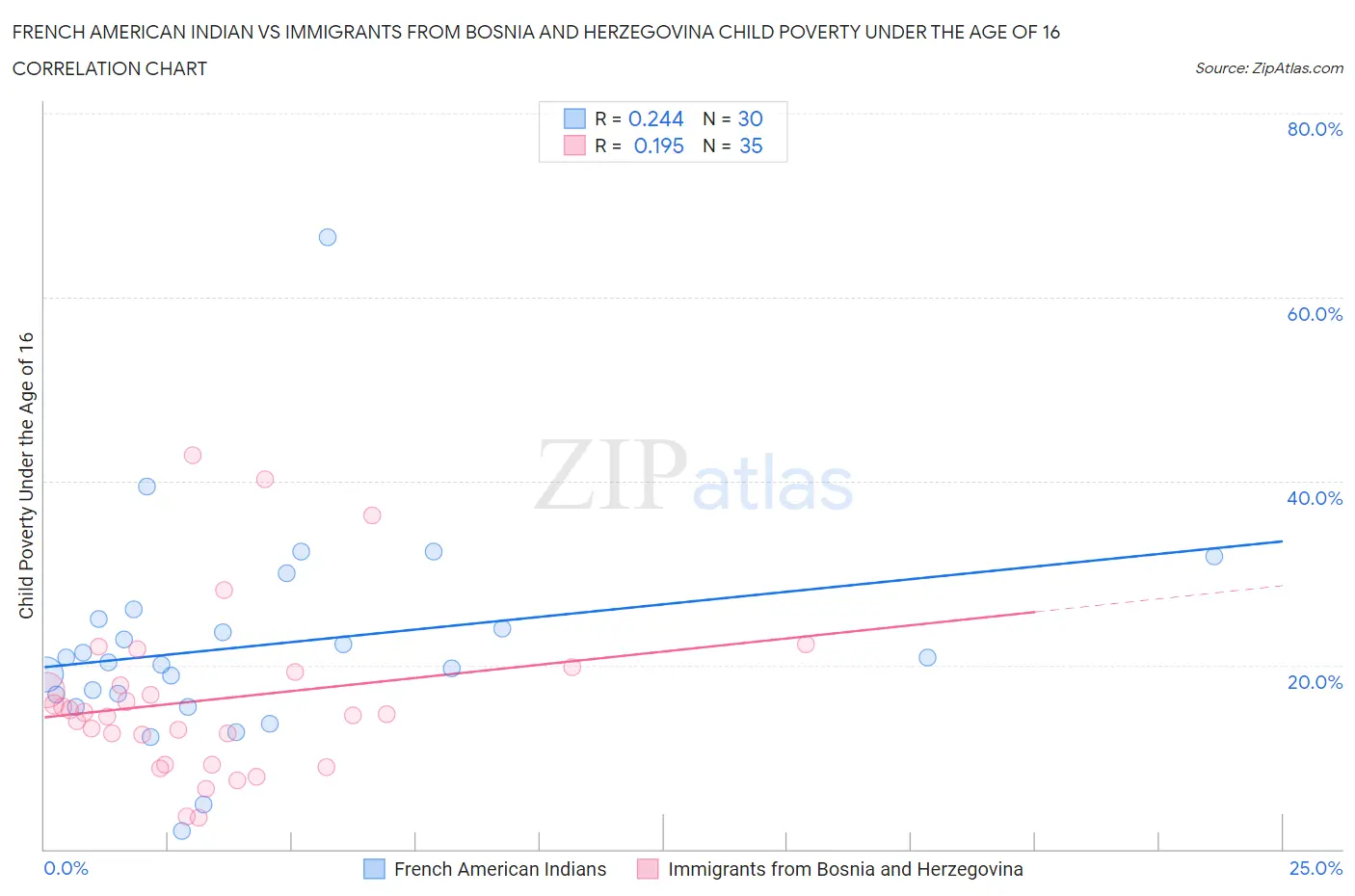French American Indian vs Immigrants from Bosnia and Herzegovina Child Poverty Under the Age of 16