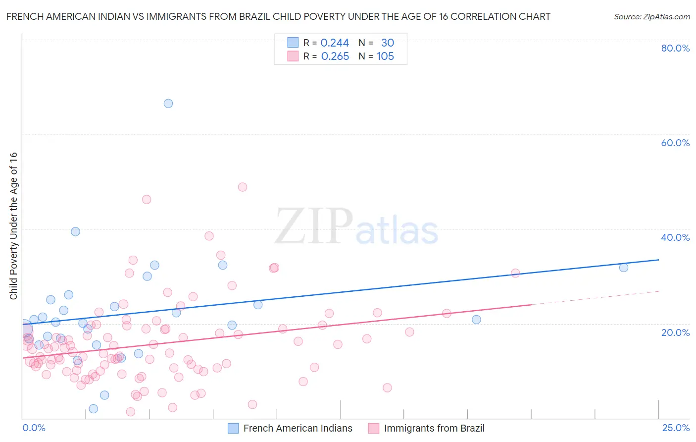 French American Indian vs Immigrants from Brazil Child Poverty Under the Age of 16