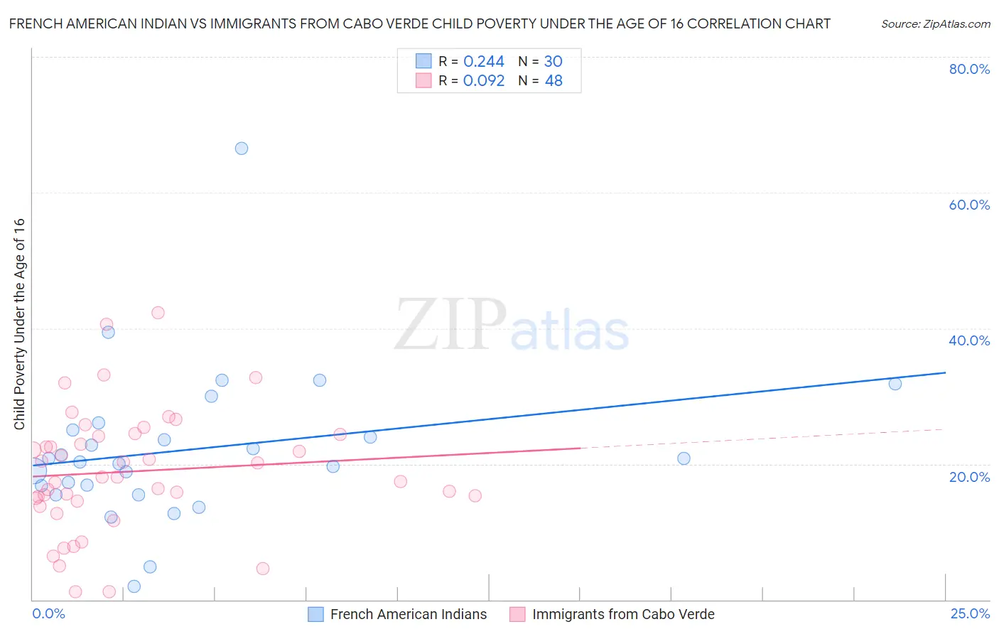 French American Indian vs Immigrants from Cabo Verde Child Poverty Under the Age of 16