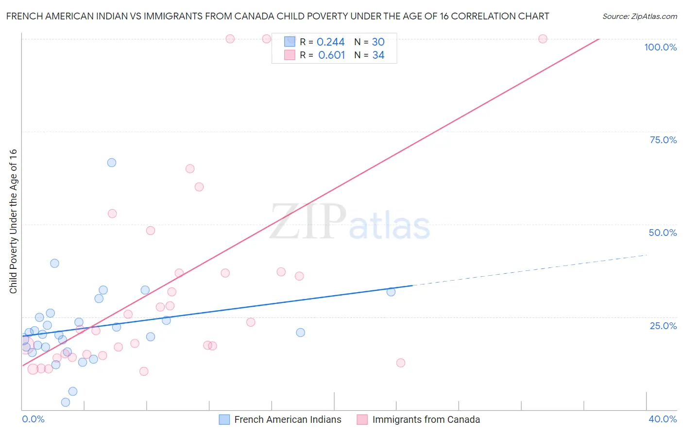 French American Indian vs Immigrants from Canada Child Poverty Under the Age of 16