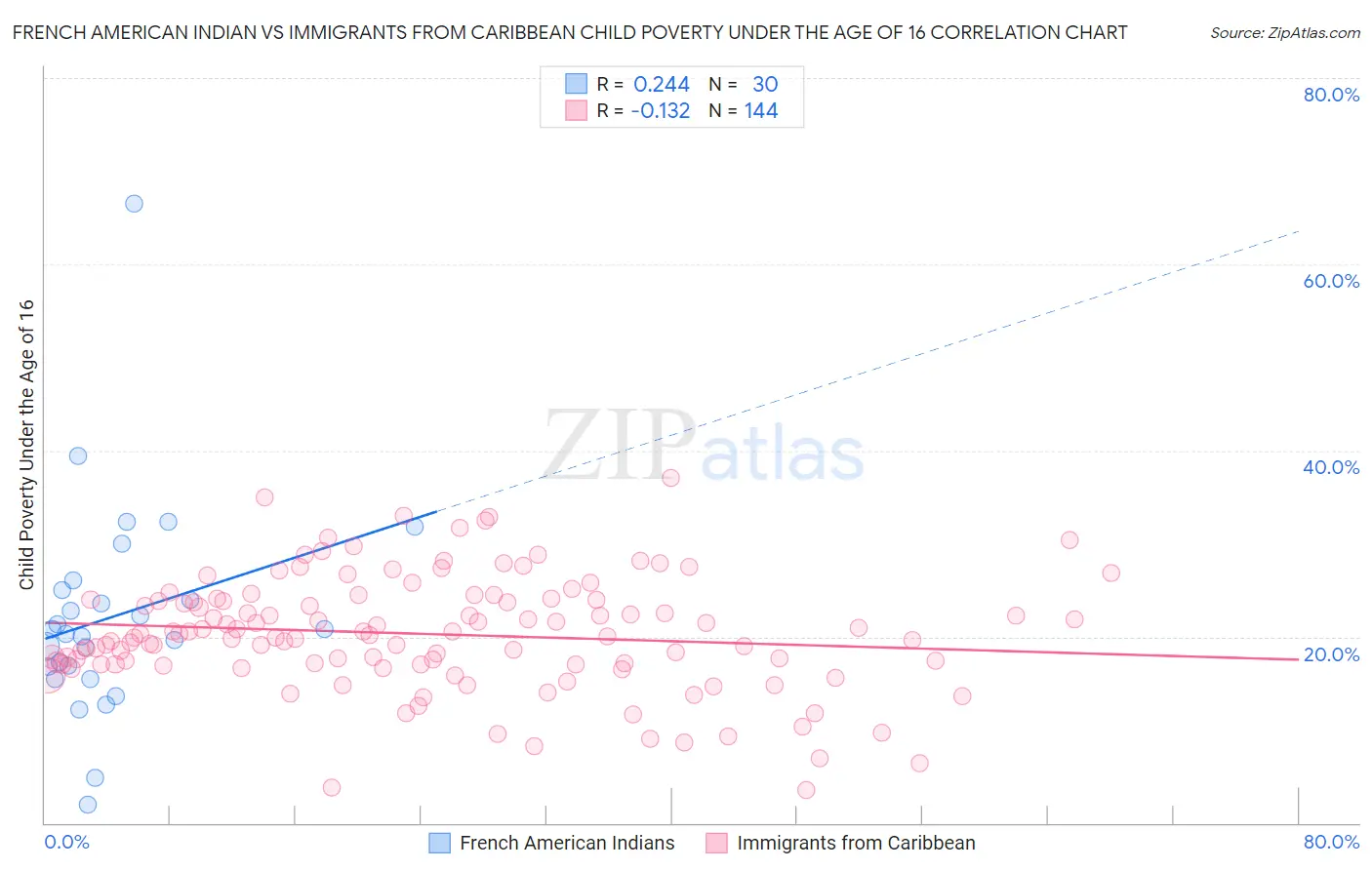 French American Indian vs Immigrants from Caribbean Child Poverty Under the Age of 16