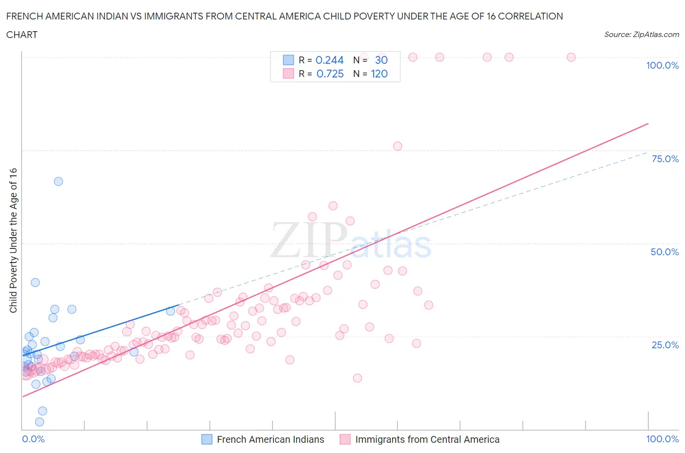 French American Indian vs Immigrants from Central America Child Poverty Under the Age of 16