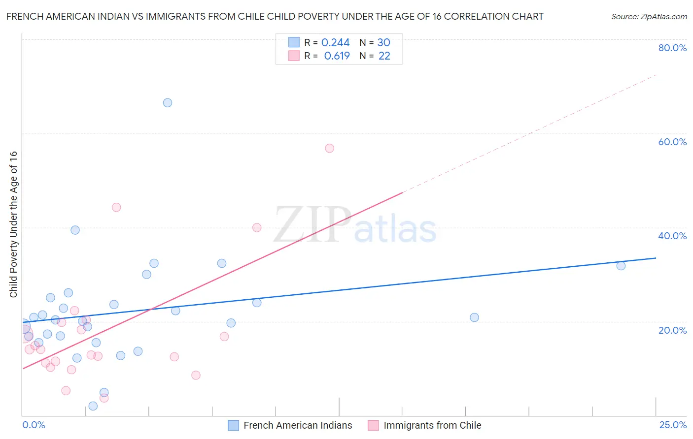 French American Indian vs Immigrants from Chile Child Poverty Under the Age of 16