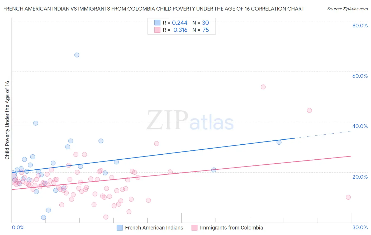 French American Indian vs Immigrants from Colombia Child Poverty Under the Age of 16