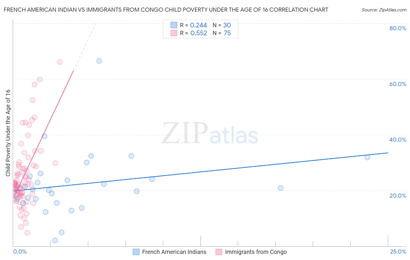 French American Indian vs Immigrants from Congo Child Poverty Under the Age of 16