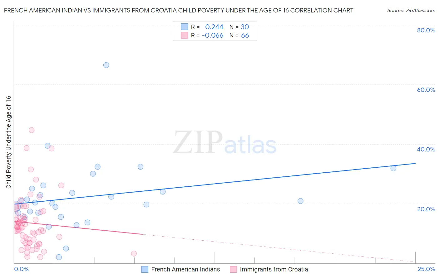 French American Indian vs Immigrants from Croatia Child Poverty Under the Age of 16