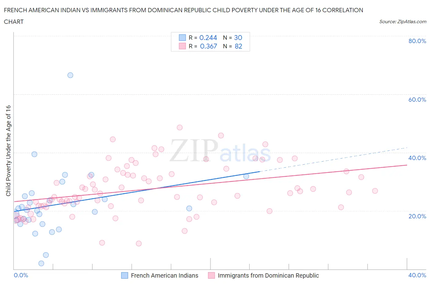 French American Indian vs Immigrants from Dominican Republic Child Poverty Under the Age of 16