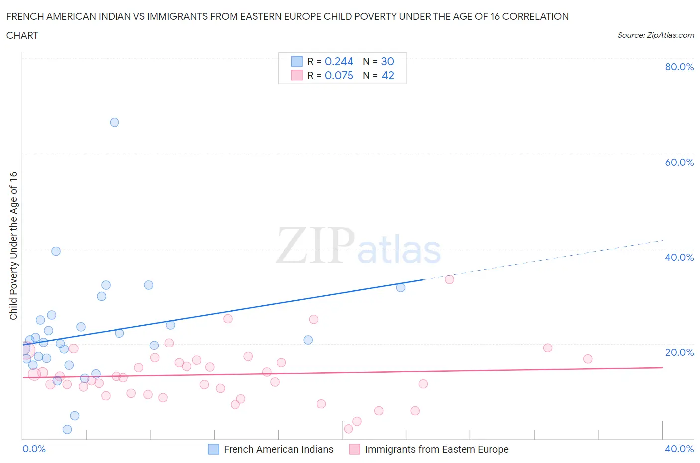 French American Indian vs Immigrants from Eastern Europe Child Poverty Under the Age of 16