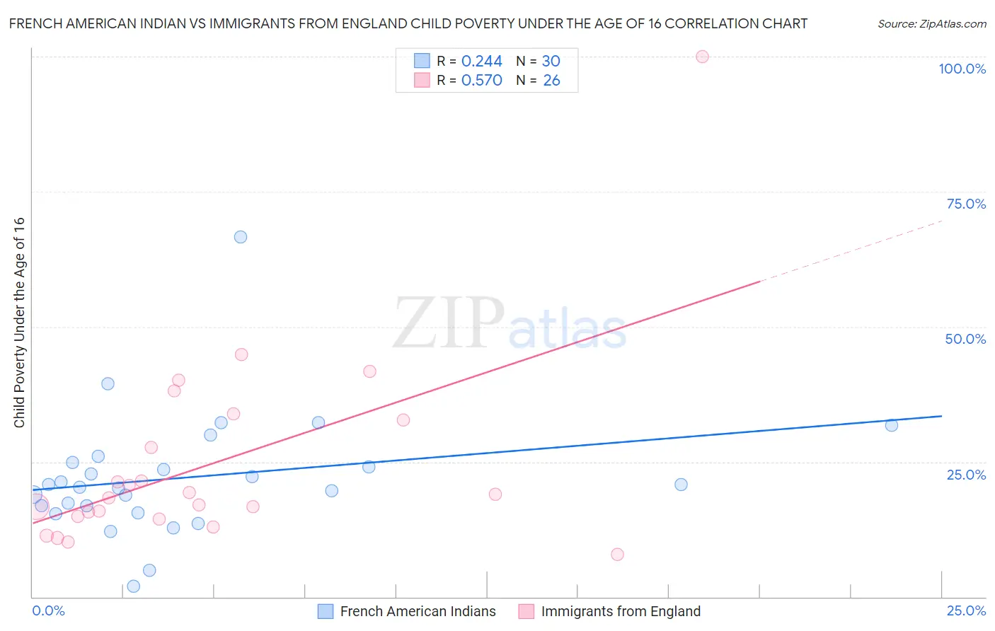 French American Indian vs Immigrants from England Child Poverty Under the Age of 16