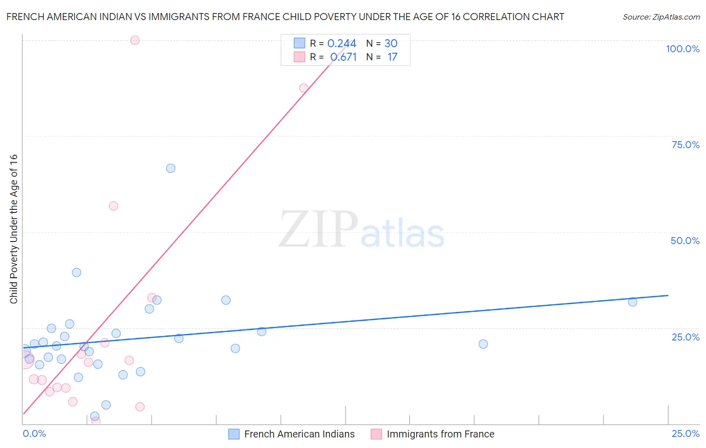 French American Indian vs Immigrants from France Child Poverty Under the Age of 16