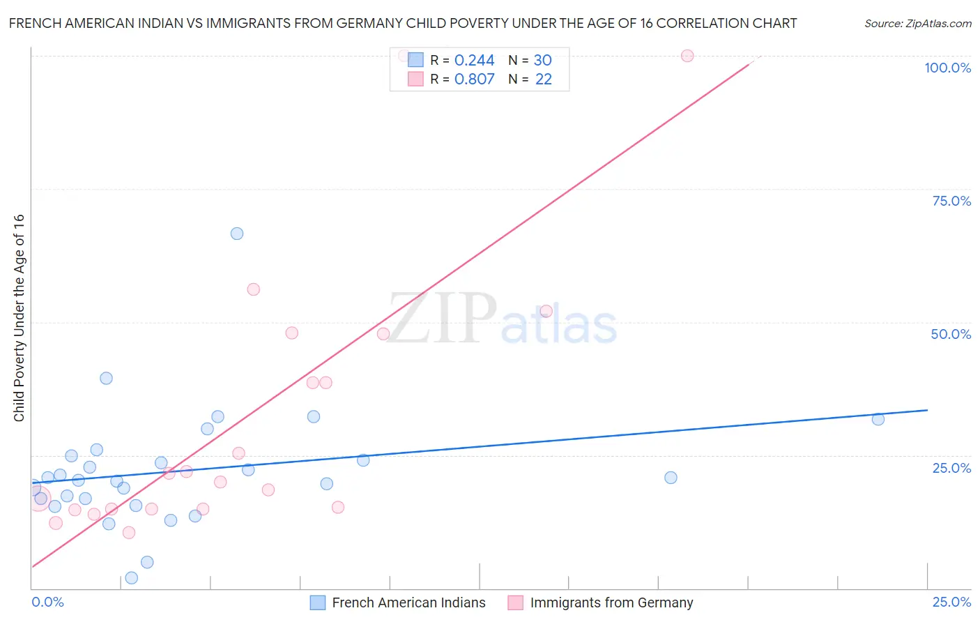 French American Indian vs Immigrants from Germany Child Poverty Under the Age of 16