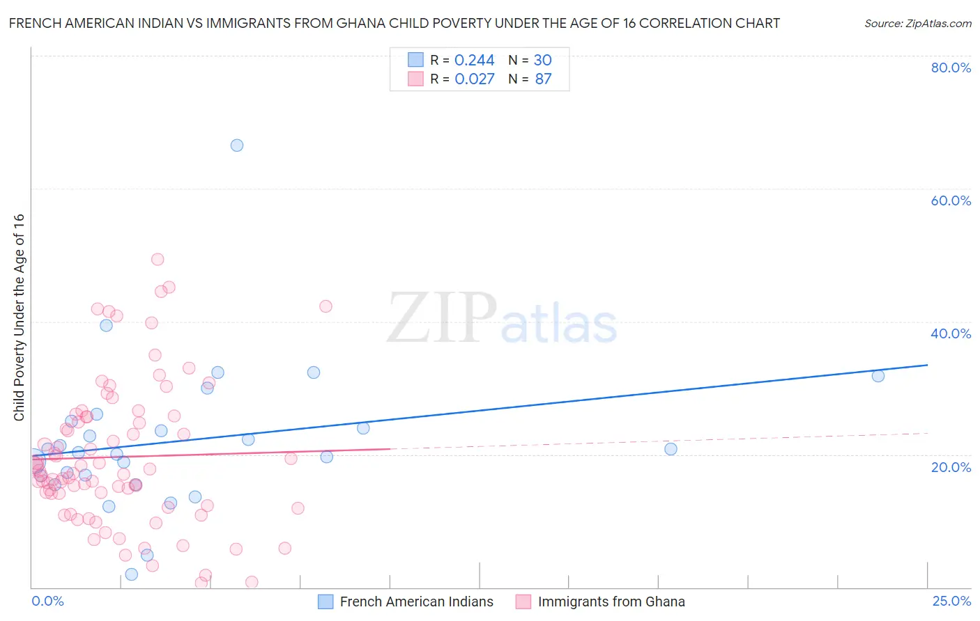 French American Indian vs Immigrants from Ghana Child Poverty Under the Age of 16