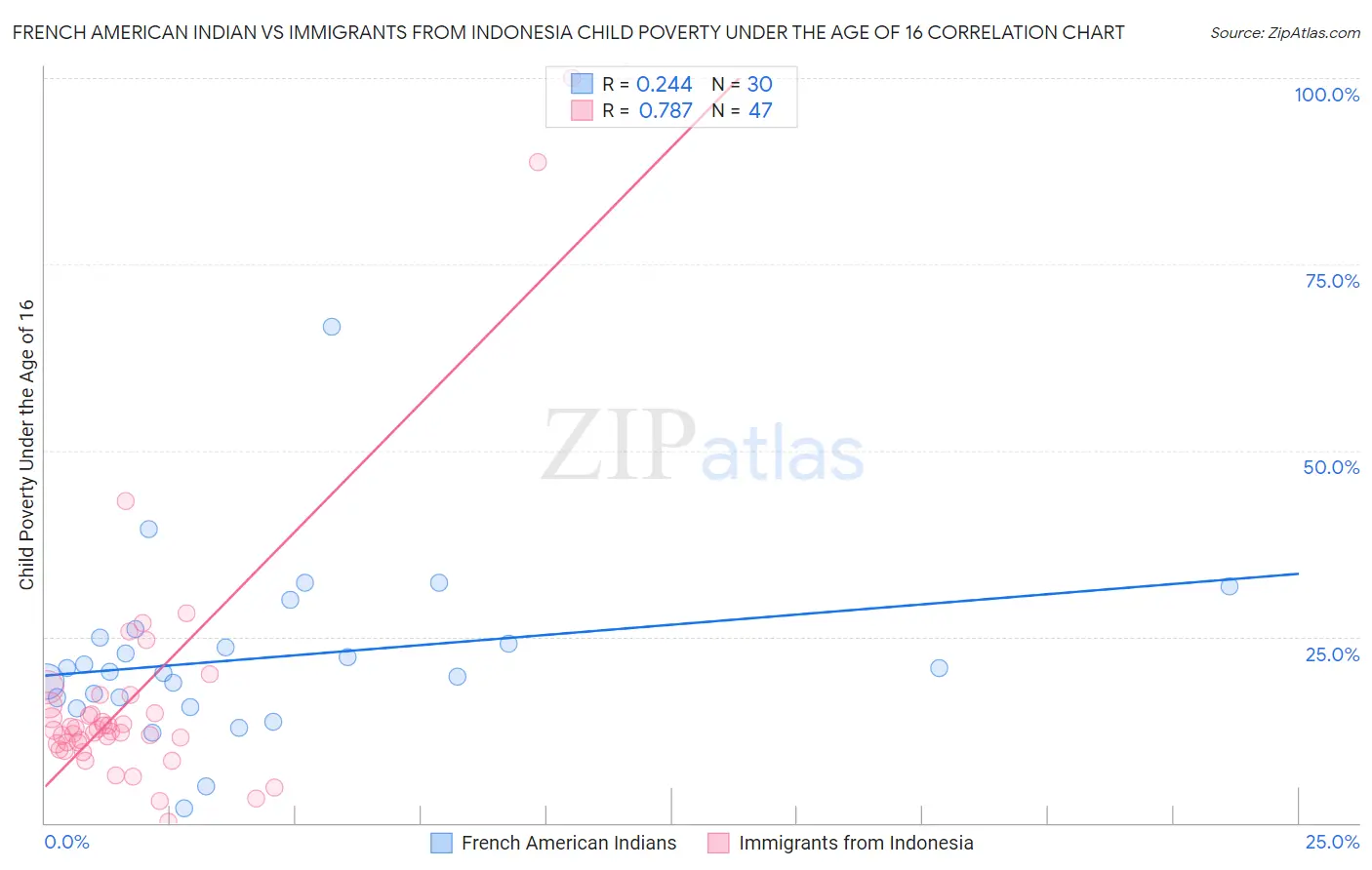 French American Indian vs Immigrants from Indonesia Child Poverty Under the Age of 16