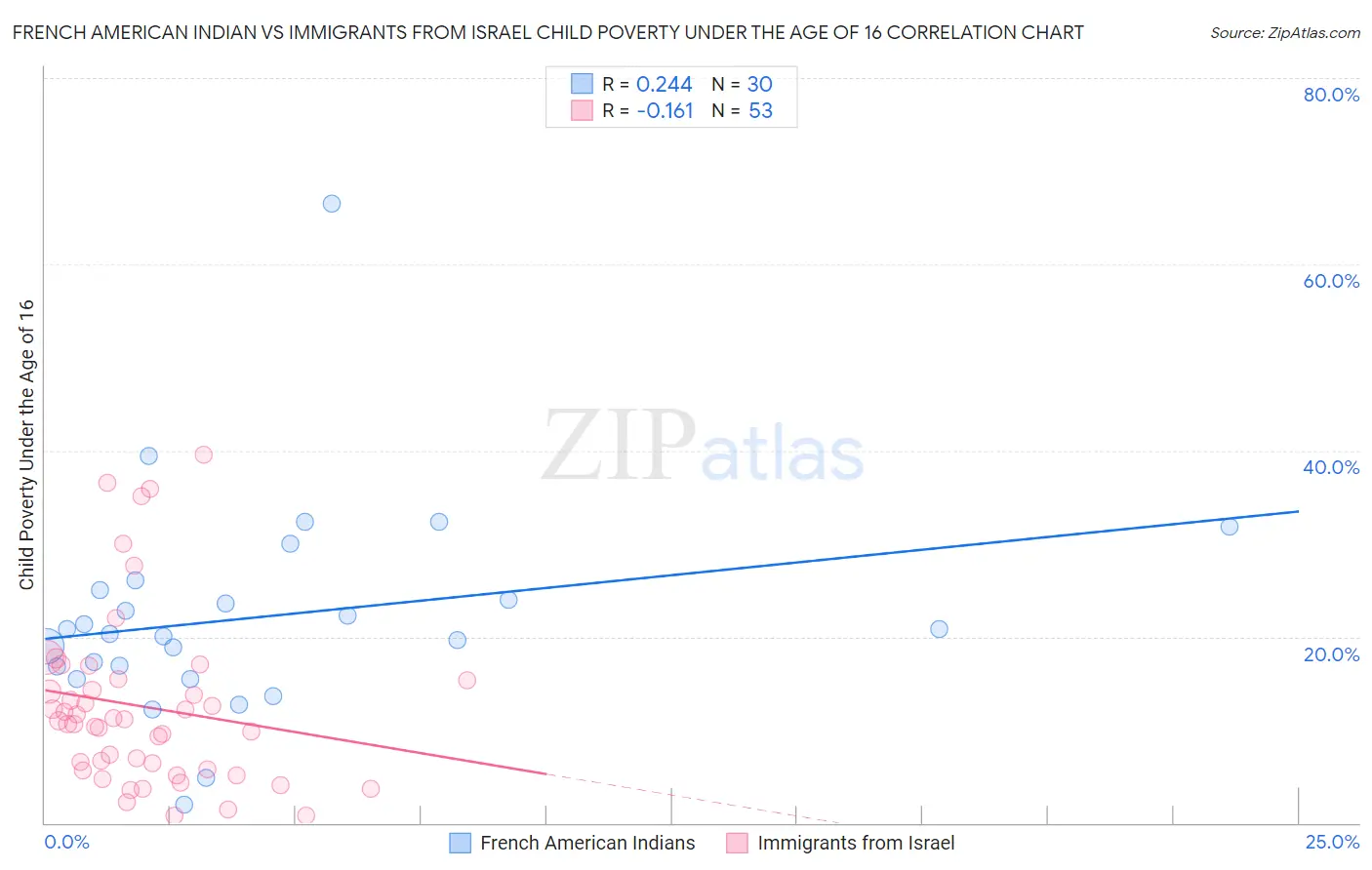 French American Indian vs Immigrants from Israel Child Poverty Under the Age of 16