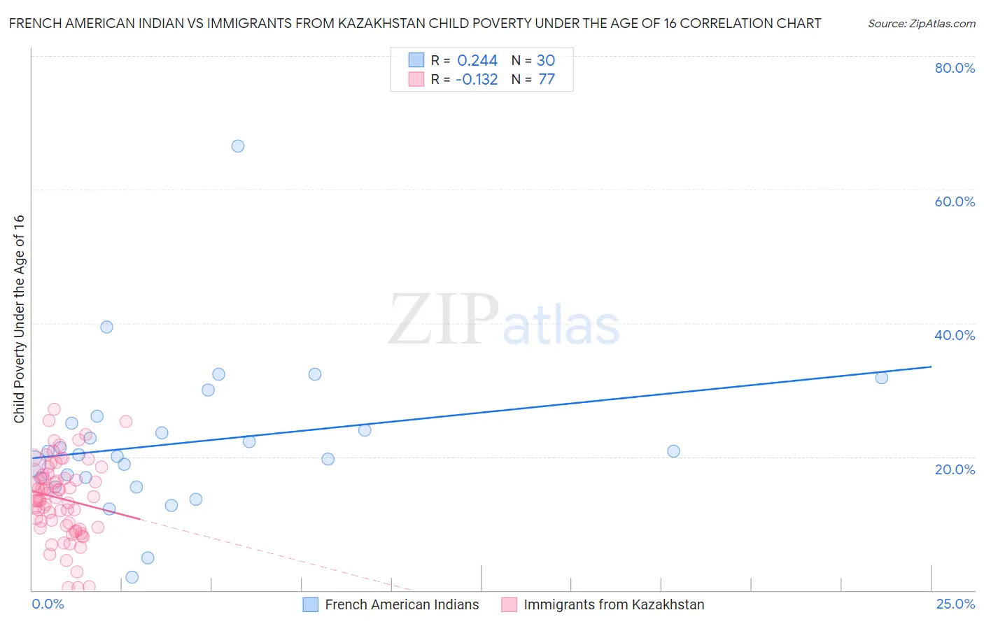 French American Indian vs Immigrants from Kazakhstan Child Poverty Under the Age of 16