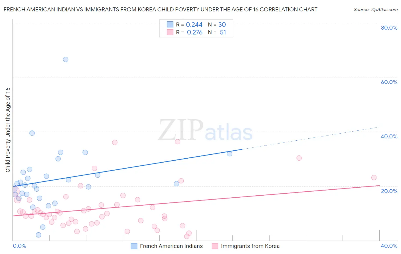 French American Indian vs Immigrants from Korea Child Poverty Under the Age of 16