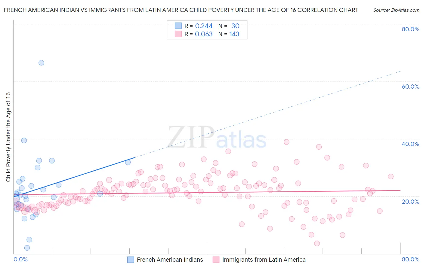 French American Indian vs Immigrants from Latin America Child Poverty Under the Age of 16