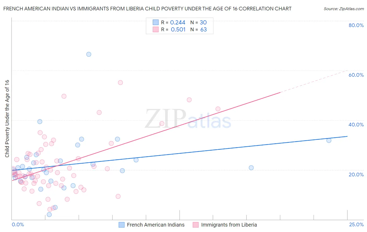 French American Indian vs Immigrants from Liberia Child Poverty Under the Age of 16