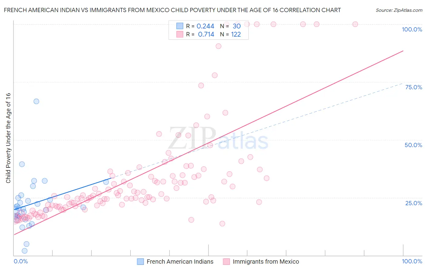 French American Indian vs Immigrants from Mexico Child Poverty Under the Age of 16