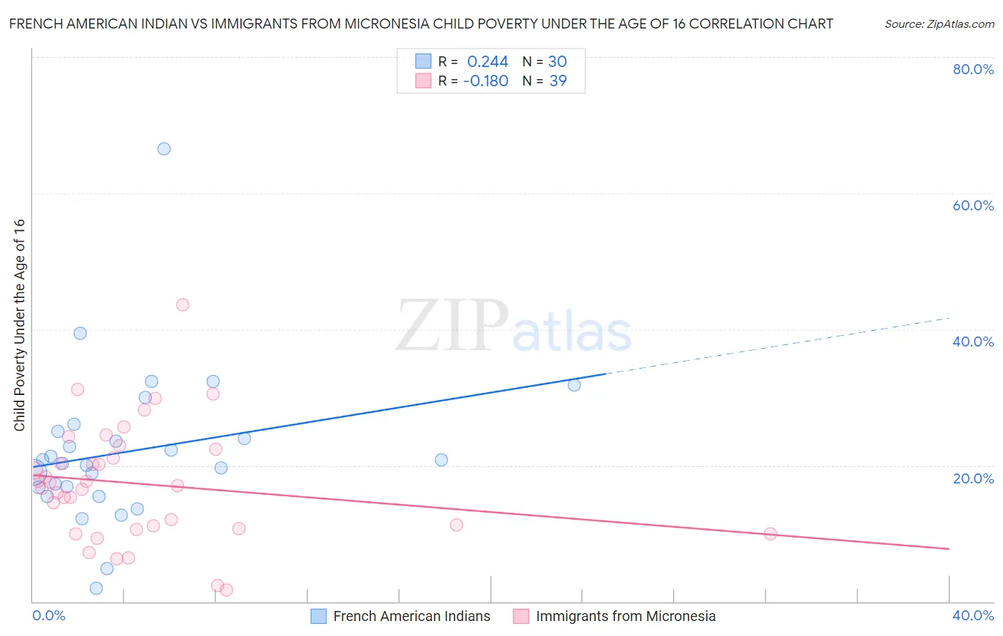 French American Indian vs Immigrants from Micronesia Child Poverty Under the Age of 16