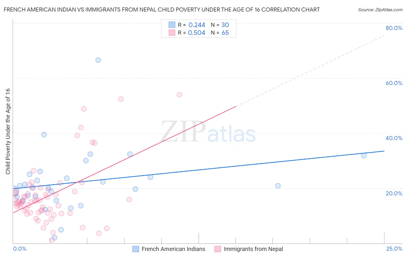 French American Indian vs Immigrants from Nepal Child Poverty Under the Age of 16