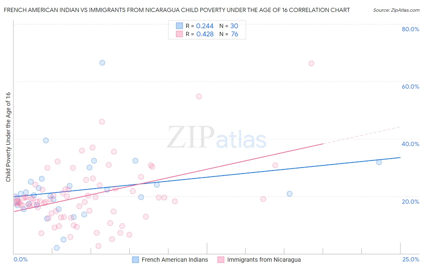 French American Indian vs Immigrants from Nicaragua Child Poverty Under the Age of 16