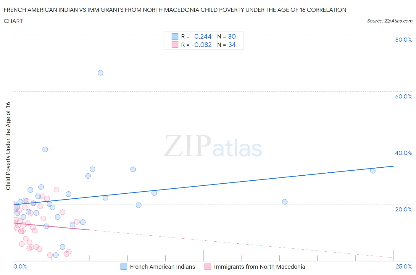 French American Indian vs Immigrants from North Macedonia Child Poverty Under the Age of 16