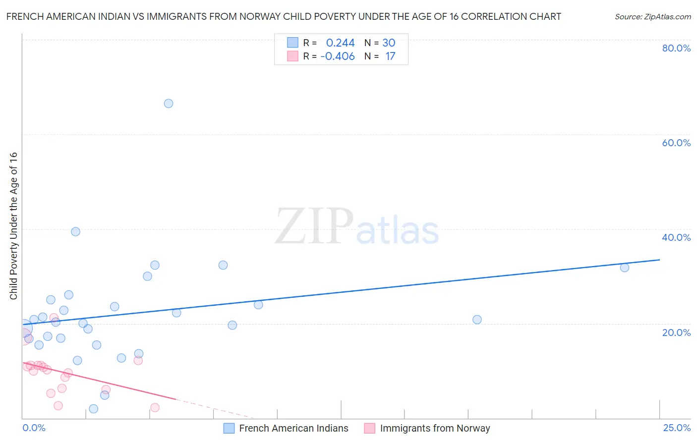 French American Indian vs Immigrants from Norway Child Poverty Under the Age of 16