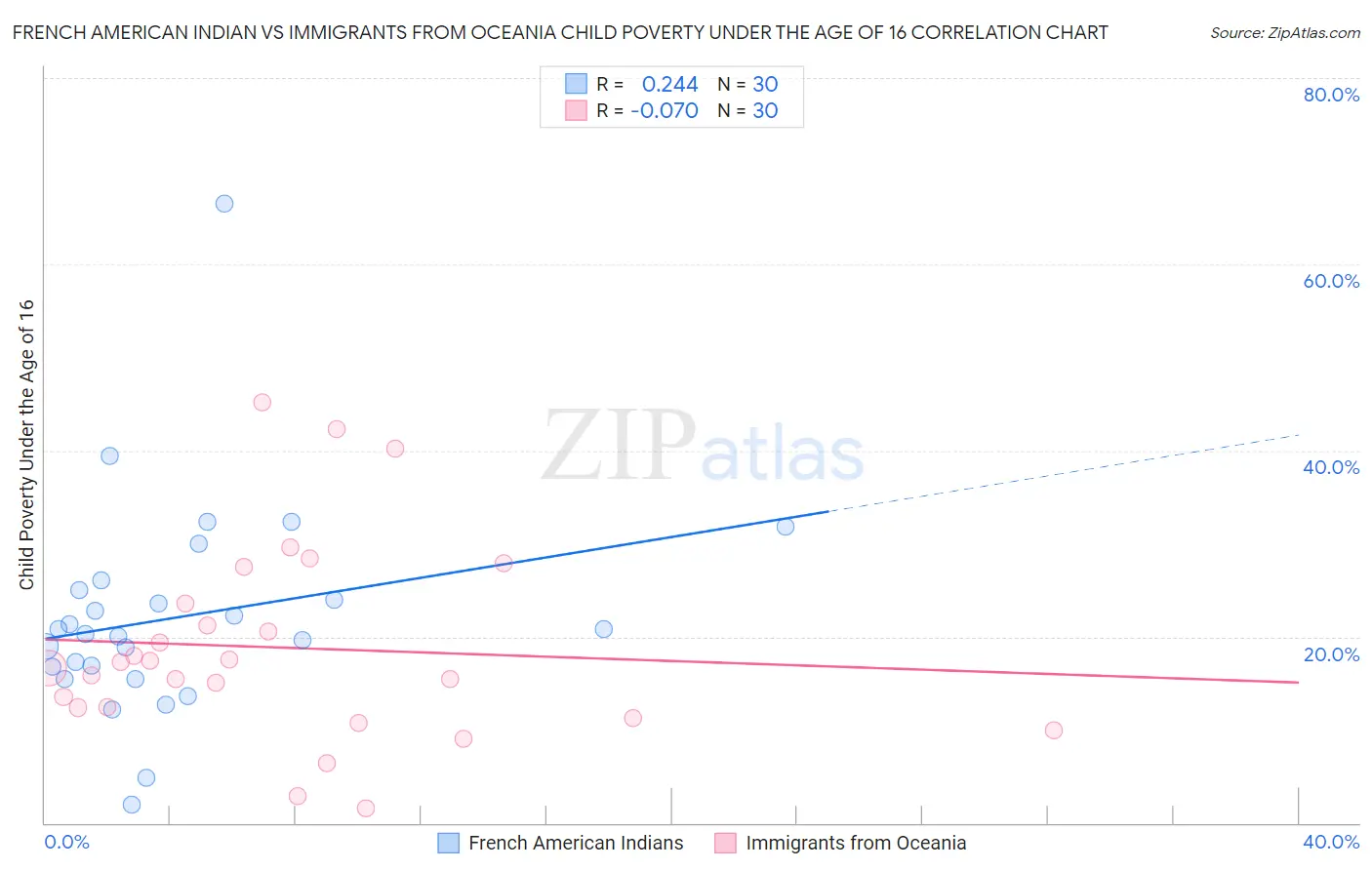 French American Indian vs Immigrants from Oceania Child Poverty Under the Age of 16