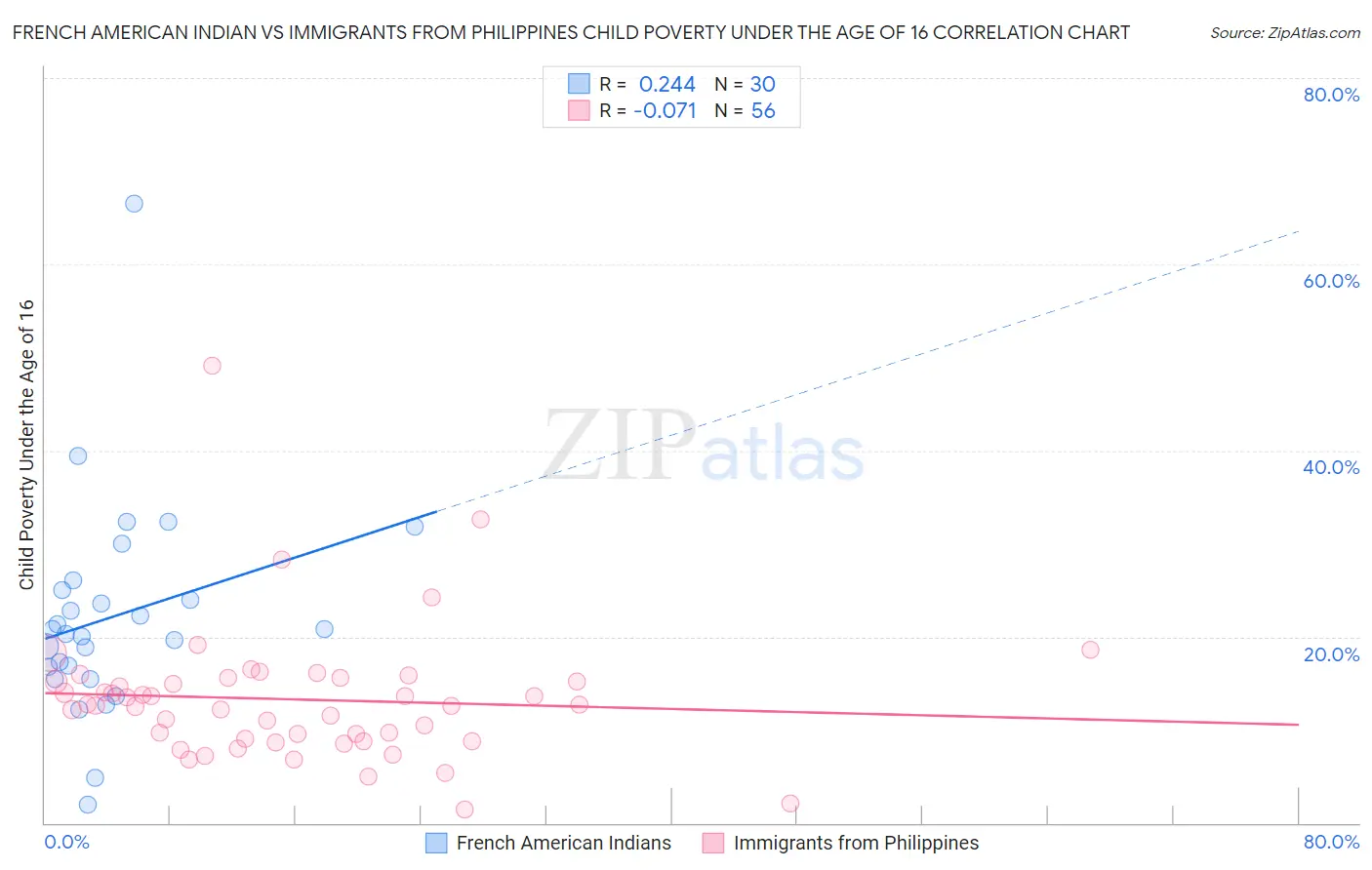 French American Indian vs Immigrants from Philippines Child Poverty Under the Age of 16