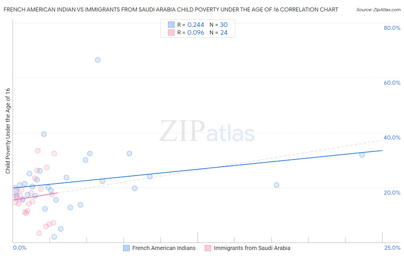 French American Indian vs Immigrants from Saudi Arabia Child Poverty Under the Age of 16