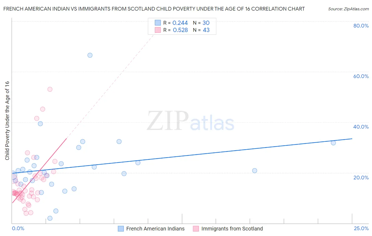 French American Indian vs Immigrants from Scotland Child Poverty Under the Age of 16