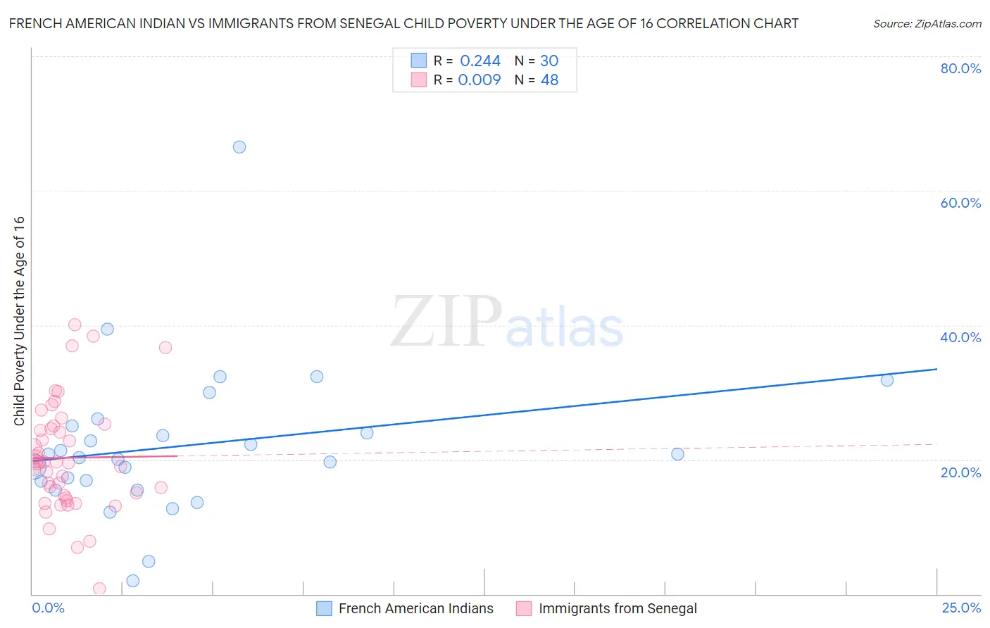 French American Indian vs Immigrants from Senegal Child Poverty Under the Age of 16