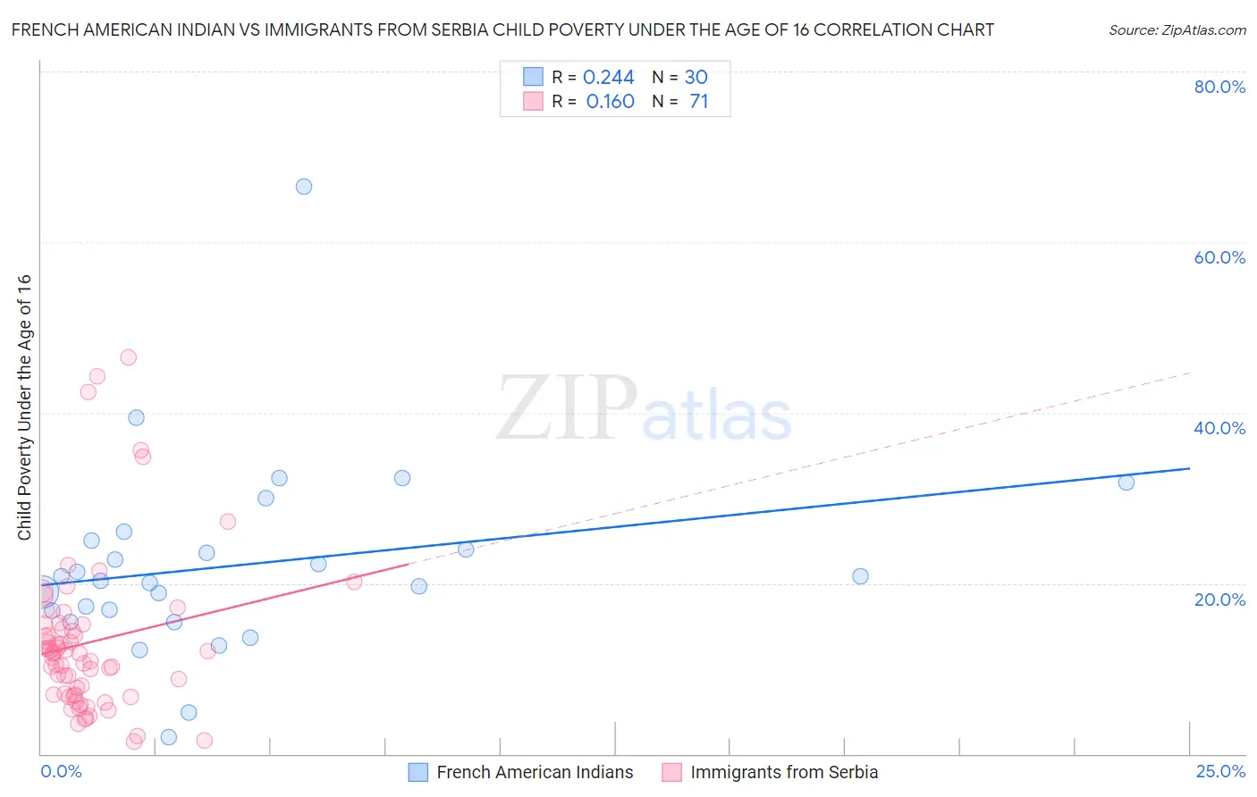 French American Indian vs Immigrants from Serbia Child Poverty Under the Age of 16