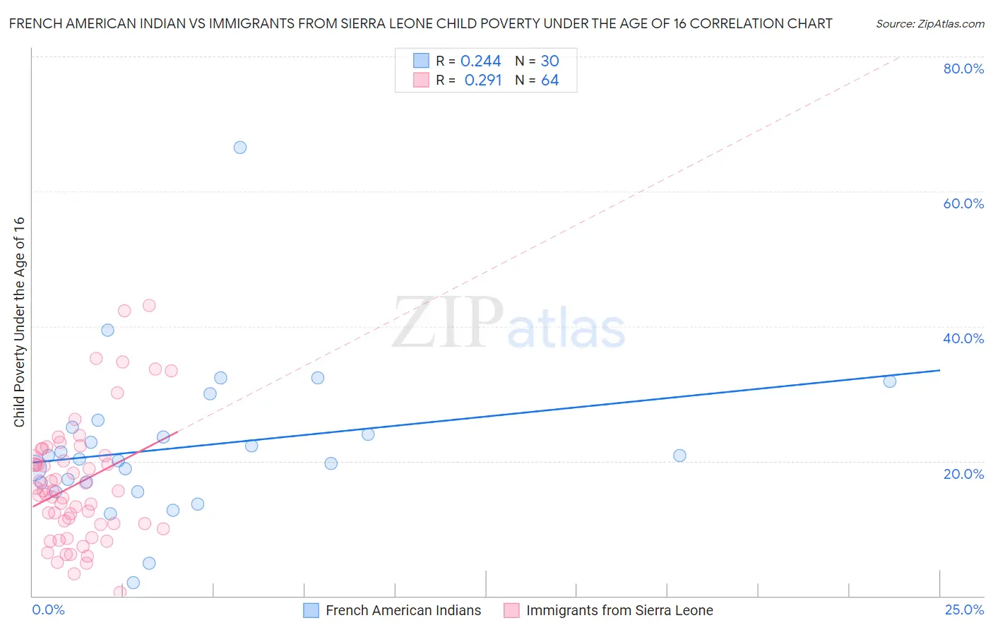 French American Indian vs Immigrants from Sierra Leone Child Poverty Under the Age of 16