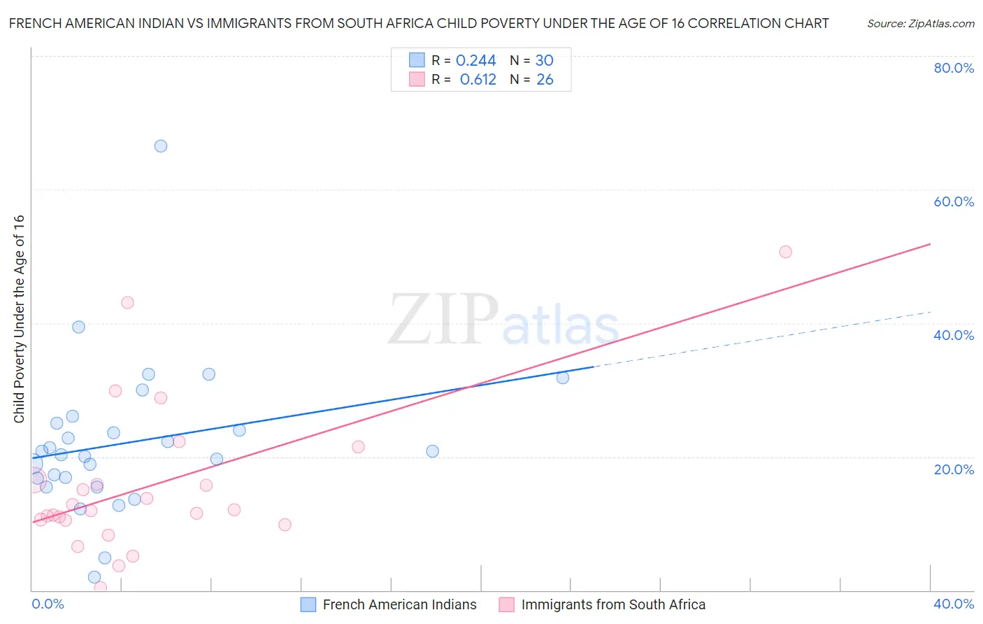 French American Indian vs Immigrants from South Africa Child Poverty Under the Age of 16