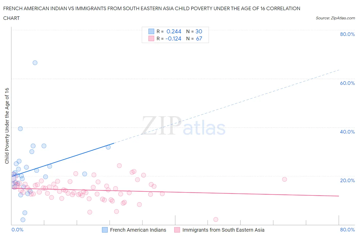 French American Indian vs Immigrants from South Eastern Asia Child Poverty Under the Age of 16