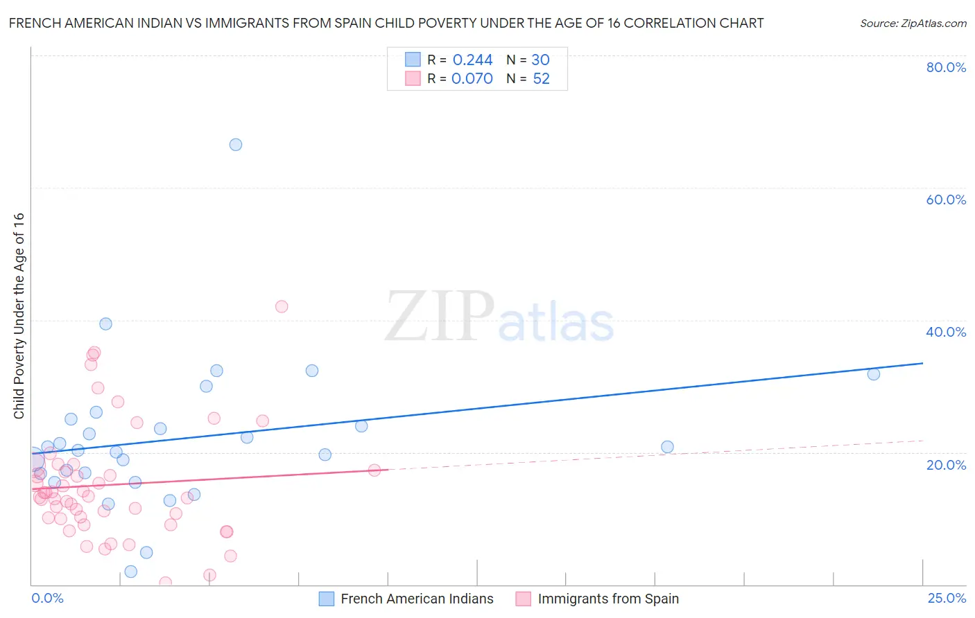 French American Indian vs Immigrants from Spain Child Poverty Under the Age of 16