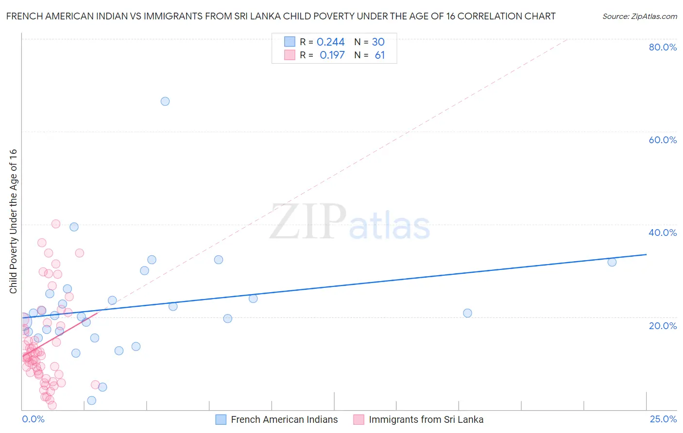 French American Indian vs Immigrants from Sri Lanka Child Poverty Under the Age of 16